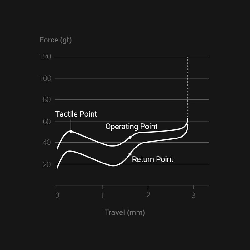 LOFREE Pulse Low-profile POM Switches