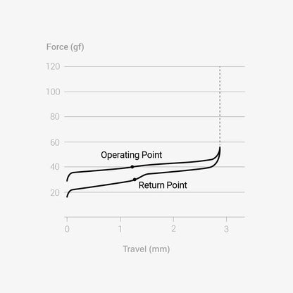 LOFREE Void Low-profile POM Switches